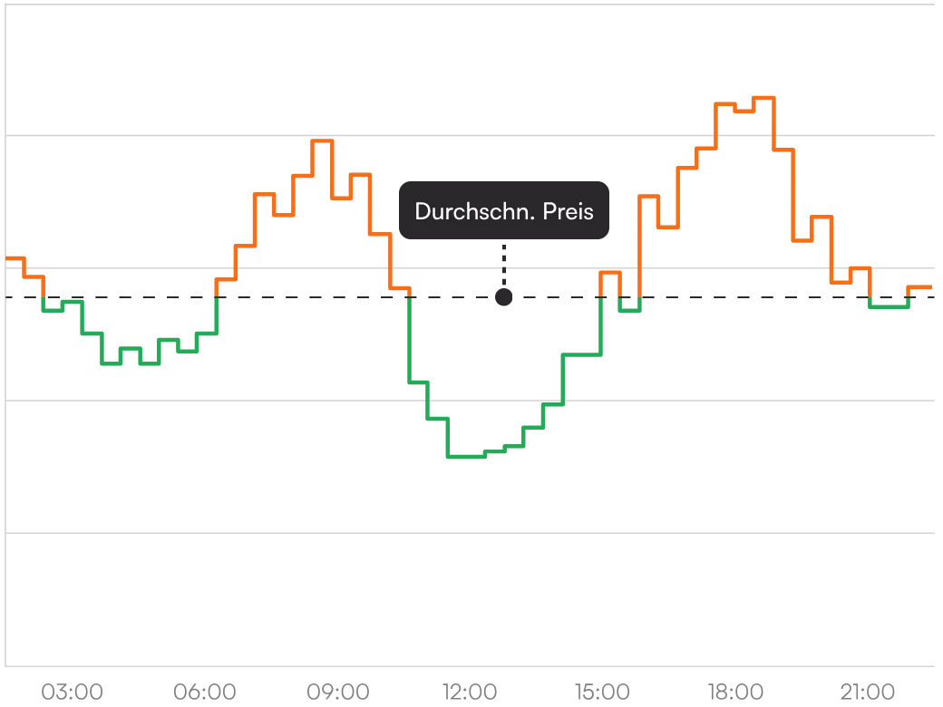 Was ist ein dynamischer Stromtarif?