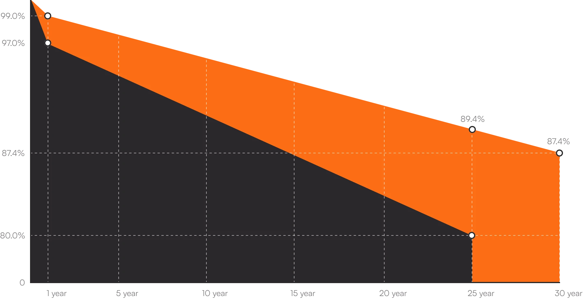 Performance Warranty Chart